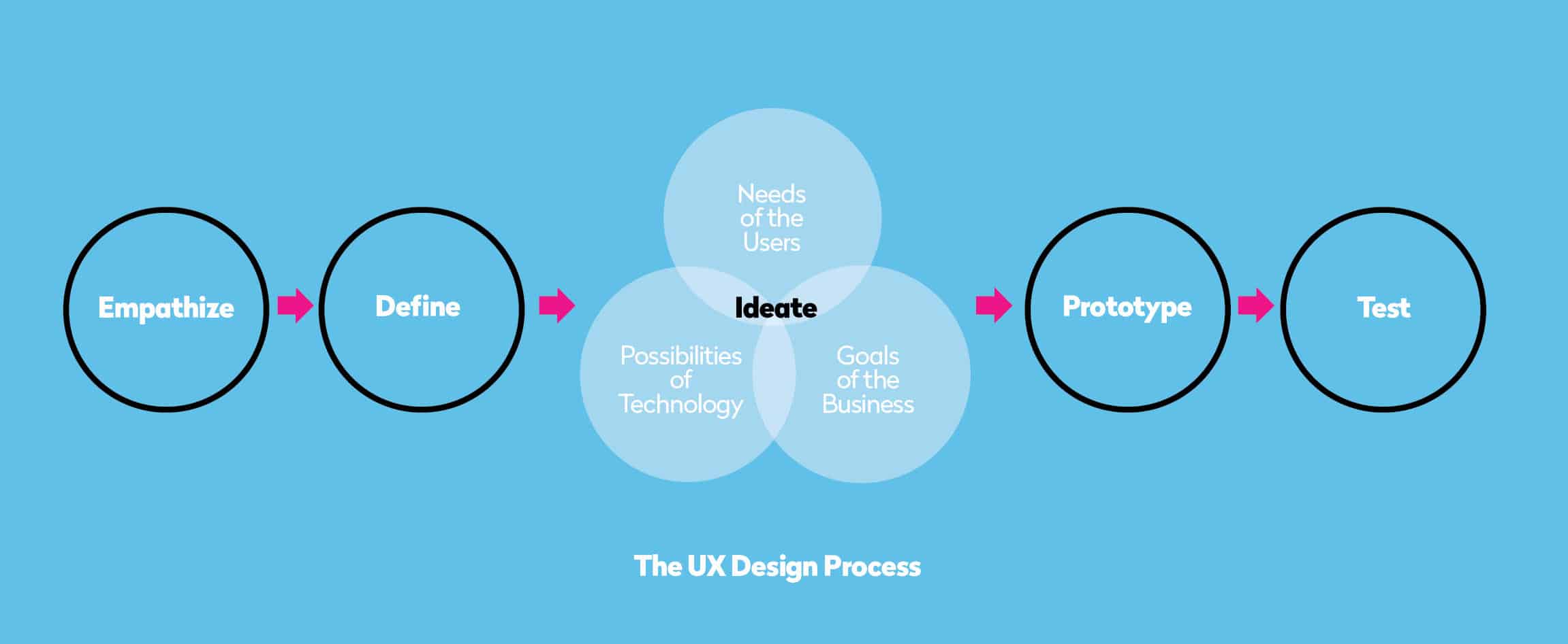 user-experience-design-process-bammboo-growth-hacking