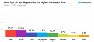 lead-magnets-highest-conversion-rates